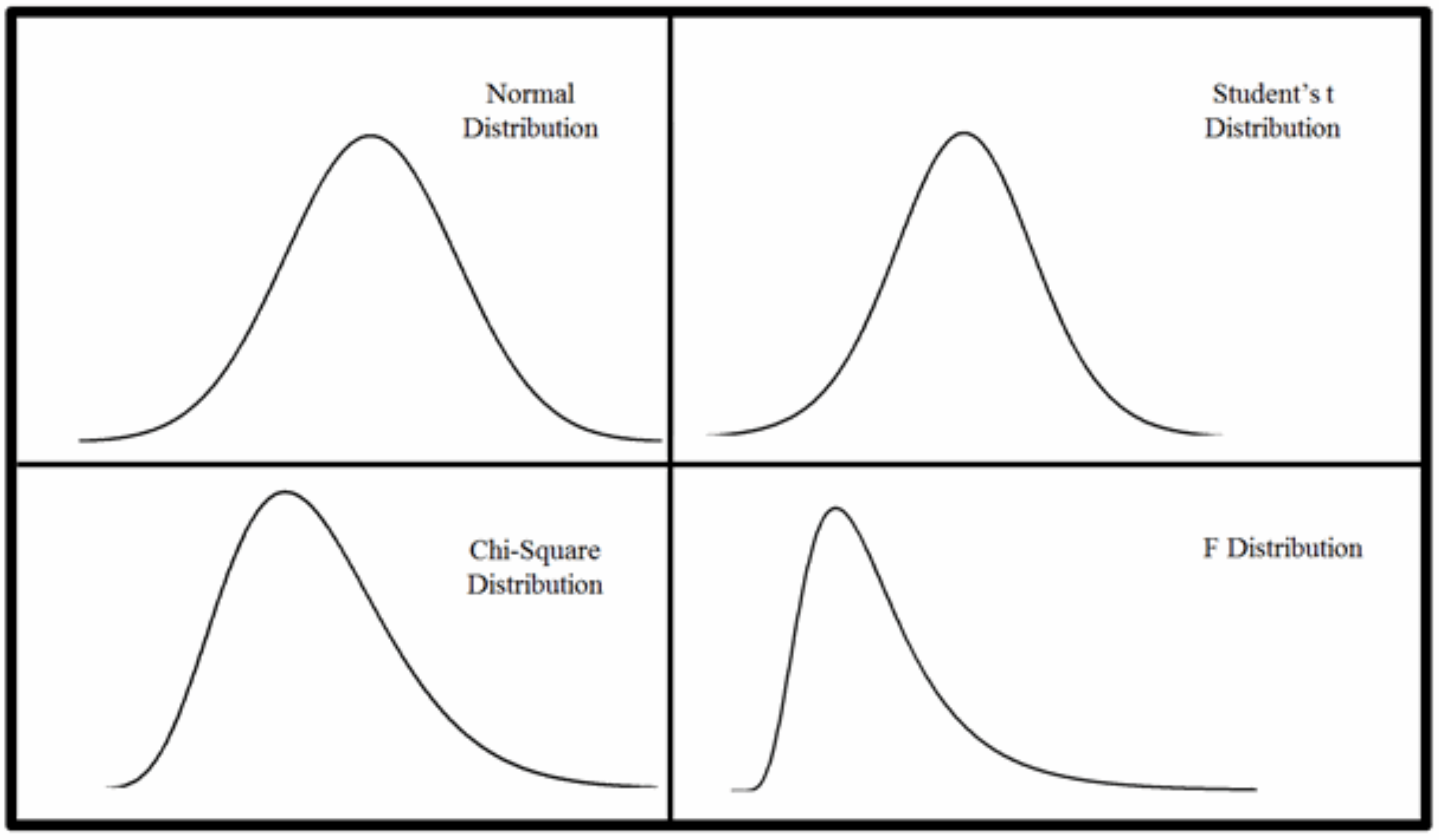 Four statistical distributions